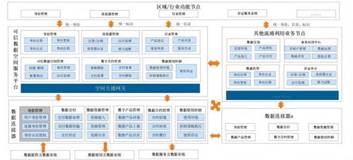 在安全与流通间建一座可信的桥 数据空间技术架构解读